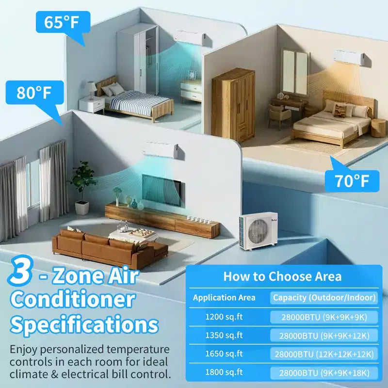 Climatiseur mini-split Karl Home 3 zones 28000 BTU 20 SEER2 avec pompe à chaleur (9K+9K+9K)